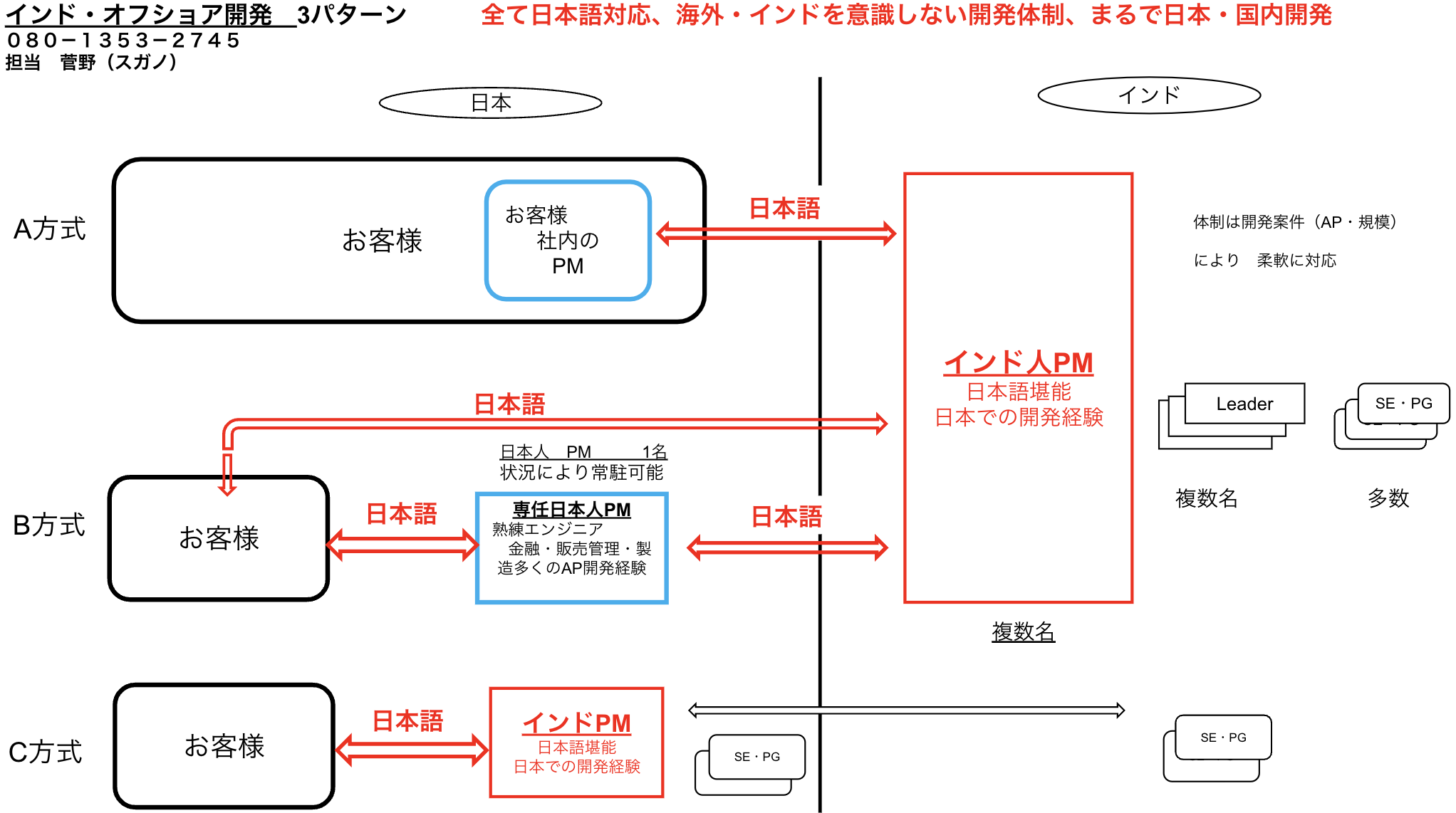 オフショア開発体制