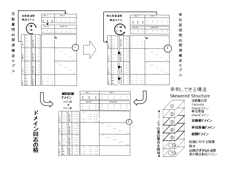 ドメイン同志の積