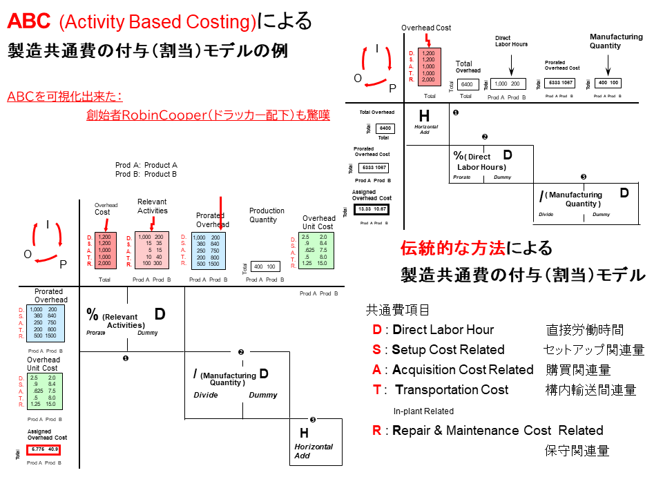 ABCによる製造共通費の付与（割当）モデル