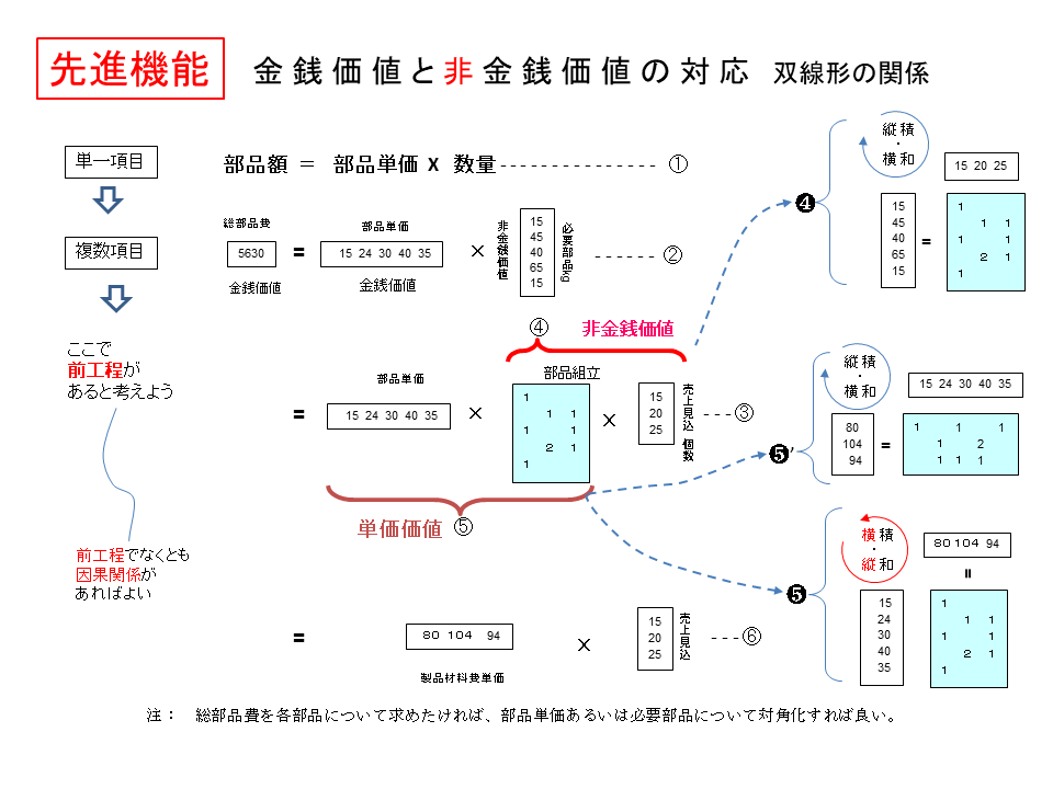 金銭価値と非金銭価値の対応